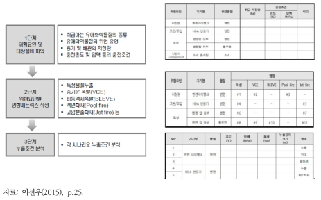 예비 위험성 분석 절차