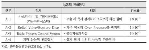 능동적 완화장치