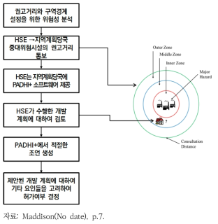 영국의 토지이용계획 절차