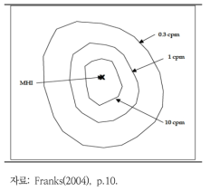 개인적 위험도