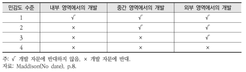 영국의 토지이용계획 허가 기준