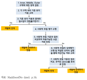 신규 중대위험시설 개발 또는 기존 중대위험시설의 변경 절차