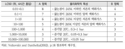 생물환경(TB)에 대한 물질독성 및 물리화학적 특성 범위 및 점수