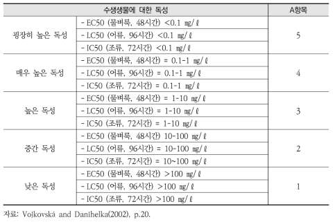 토양환경(TS)에 대한 물질의 독성 평가