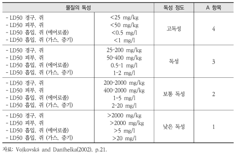 생물과 토양환경(TS)에 대한 독성물질의 평가점수