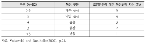 생물과 토양환경(Ts)에 대한 독성위험 지수 구분