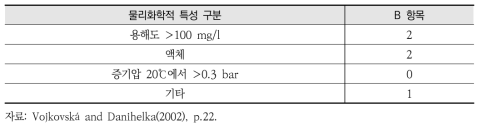 물환경(TW)에 대한 물리화학적 특성의 범위 및 점수