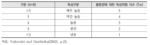 물환경(TW)에 대한 독성위험 지수 구분