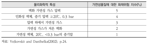 물리화학적 특성에 따른 가연성물질에 대한 화재지수