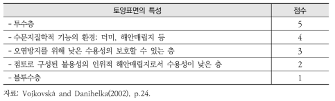 토양표면의 특성에 따른 평가기준