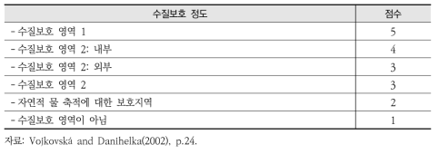 수질보호 정도에 따른 평가기준