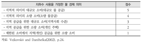 대수층에 대한 물 관리 수단에 따른 평가기준(수문학적 지도 참조)