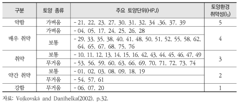 토양환경의 취약성 평가점수