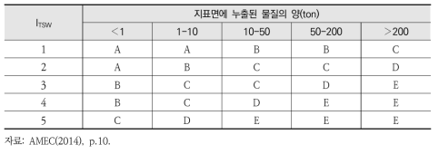 지표수의 독성물질 누출에 대한 사고의 심각성 등급