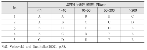 토양환경의 독성물질 누출에 대한 사고의 심각성 등급