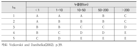 생물환경의 독성물질 누출에 대한 사고의 심각성 등급