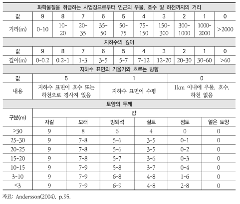 환경사고 지수를 위한 주변환경 상태에 대한 범위 및 점수