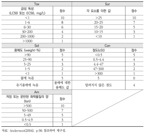 환경사고 지수 산정을 위한 항목별 범위 및 점수