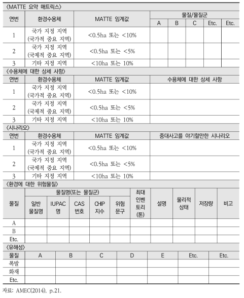 환경에 대한 중대사고 가능성 평가에 대한 양식(예시)