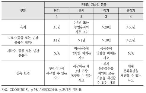 유해의 지속성 등급에 대한 기준