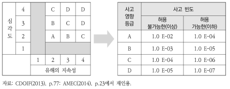 영국의 위험도 평가 매트릭스