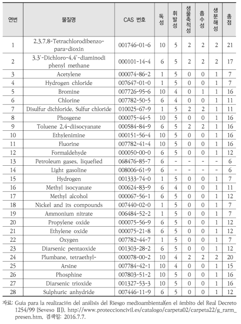 환경 위험도 분석을 위한 물질별 독성 및 물리화학적 특성에 대한 점수