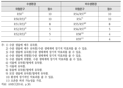 독성기준(위험문구가 있는 물질)