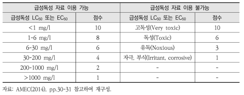 독성기준(위험문구가 없는 물질)