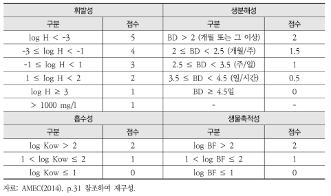 휘발성, 생물축적성, 흡수성, 생분해성 기준