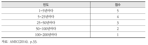 빈도에 대한 점수