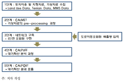 분석 흐름도