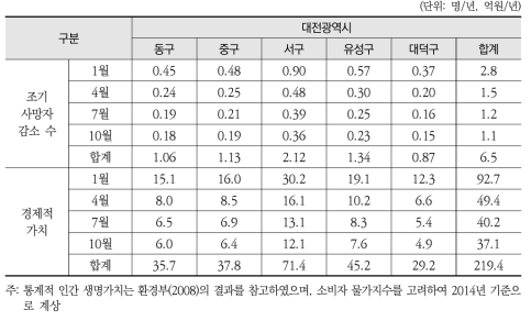 LEZ 제도 시행에 따른 대전광역시 건강영향 분석 결과(PM10 기준)