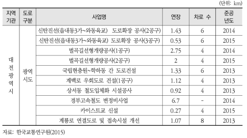 대전광역권 장래 개발계획 반영 내역