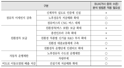 미세먼지 관리 특별대책 중 수송부문 대책