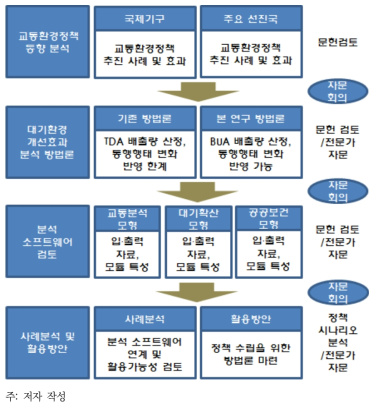 연구의 수행과정