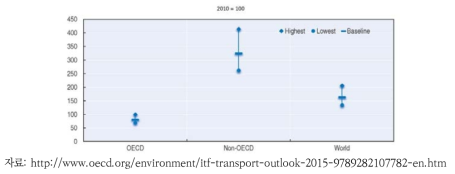 2050년 육상 교통부문 이산화탄소 배출량