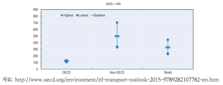 2050년 육상 화물교통부문 이산화탄소 배출량