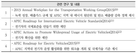 APEC 교통환경정책 관련 연구