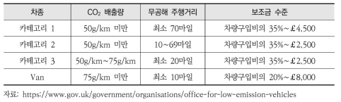 보조금 지급 기준