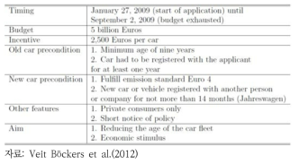 German Car Scrappage Program