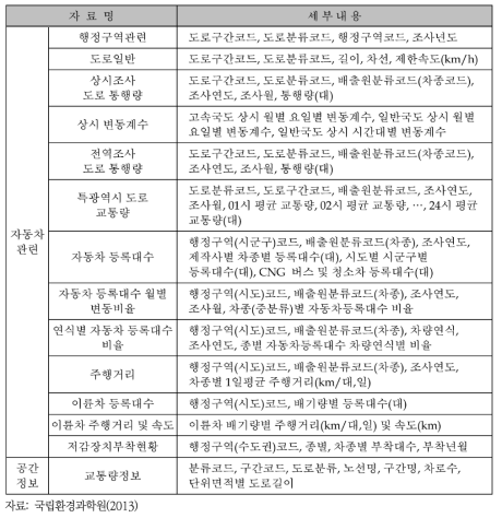 도로이동오염원 배출량 산정을 위한 기초자료