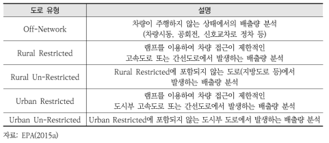 MOVES 도로 유형