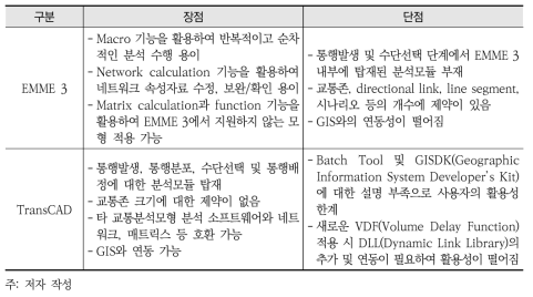 교통분석모형 소프트웨어 검토