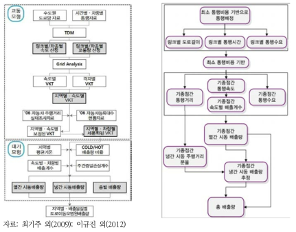 배출량 분석 절차