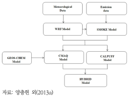 대기질 분석 과정