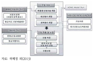 도로부문 대기질 평가방법론 개발 연구 흐름도