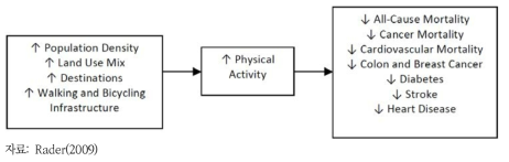 토지이용 및 환경(built environment) 변화에 따른 건강영향