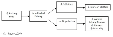 도시내 주차요금 부과에 따른 건강영향