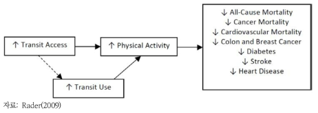 대중교통 인프라 강화에 따른 건강영향