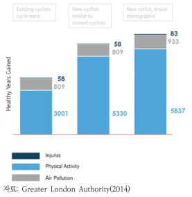 자전거 수단 이용 증가에 따른 건강수명 산정 결과